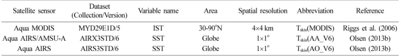 Table 1.  Satellite-observed surface skin temperature (T skin ) Level 3 (L3) data information used in this study