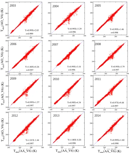 Fig. 4 는 2003-2014년  기간에 35 o N  이북  지역에서 매년  T skin (MODIS) 와  T skin (AA_V6) 의  관계를  분산도 표(scatter diagram)로  나타낸  것이다