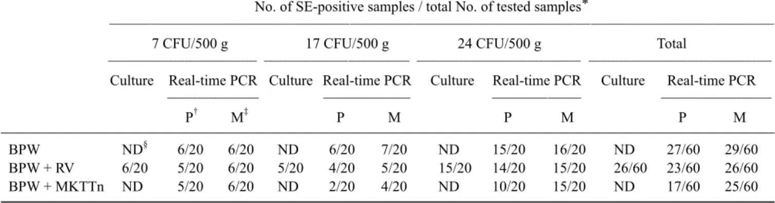 Table 4. Comparison of conventional method versus real-time PCR combined with two DNA extraction methods for detecting SE  inoculated in steamed pork