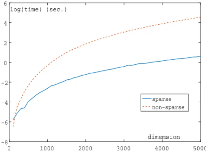 Figure 3.1. Log of computation time