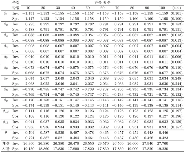 Table 3.1. Parameter estimates and computation time for the CGD data 추정 반복 횟수 방법 10 20 30 40 50 60 70 80 90 100 (s.e.) β 1 Inv