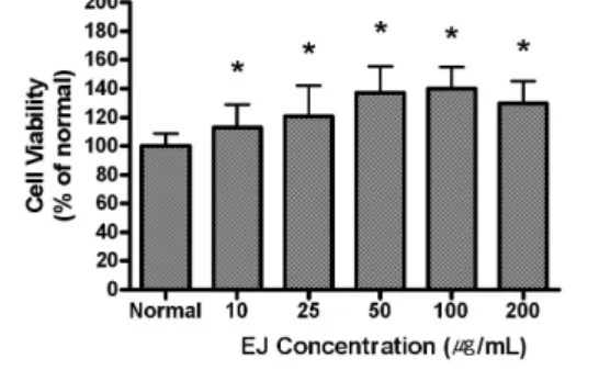 Fig. 2. Effect of EJ on NO production in RAW 264.7 cells for 24 hr incubation.