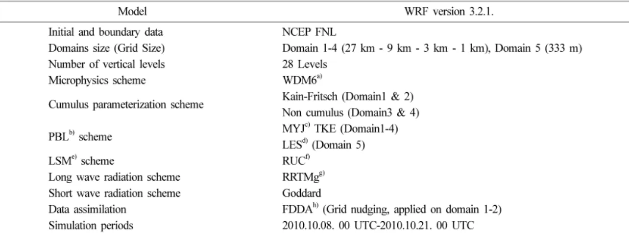 Table 1. Configuration of numerical simulation