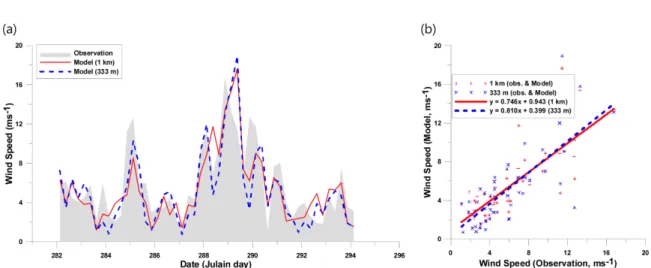 Fig. 4b 는  관측된  풍속과 Exp_1km과 Exp_333m의 예측된  풍속에  대한  산포도  분석이다.  관측된  풍속이 4 m s −1  이하일  때  수치모델은 Exp_333m에서  2 m s −1 으로  과소  예측된  사례가 Exp_1km보다  많았다