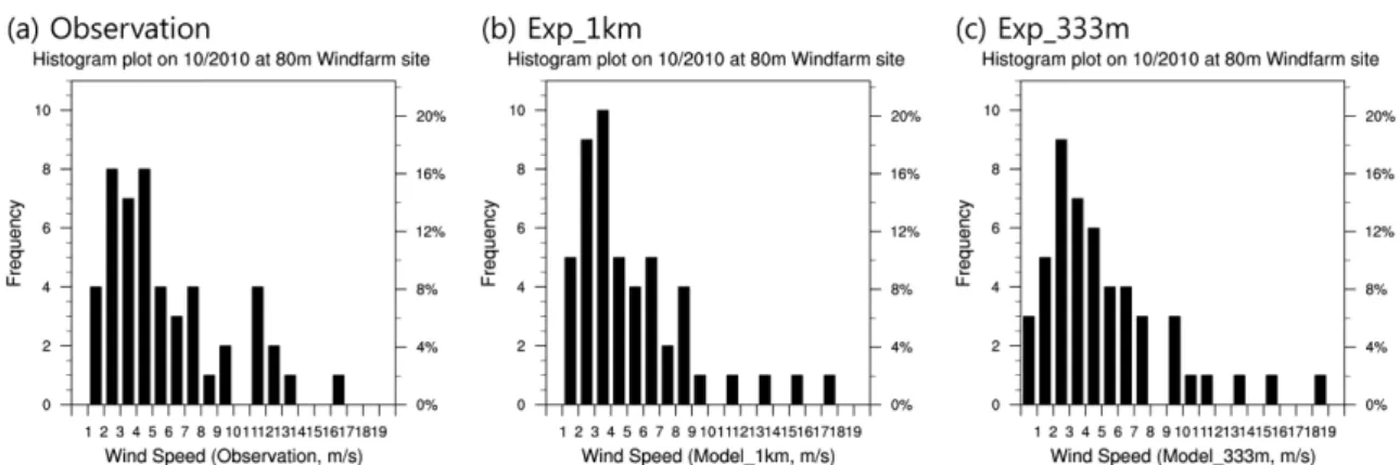 Fig. 6. (a) Bias of wind speed at Group A with 1 km and 333 m resolution experiment. (b) RMSE of wind speed at Group A with 1 km and 333 m
