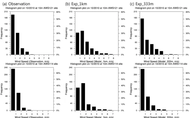 Fig. 6 은 Table 3에서 제시된  A그룹(내륙)과  B그룹 ( 해안)으로  구분된  자동기상관측소  지점  별로  해상도 에  대한 Exp_1km과 Exp_333m 조건에서  지상 10 m 높이  풍속의  예측오차이다