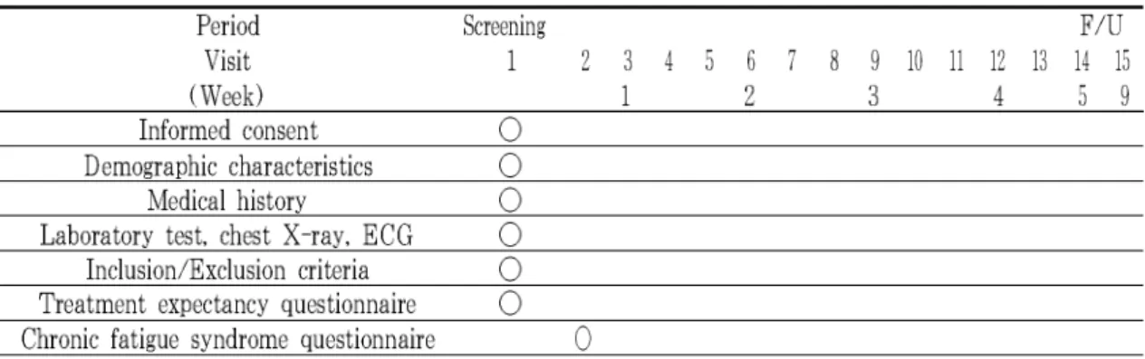 Table 2. Schedule for treatment and outcome measurement