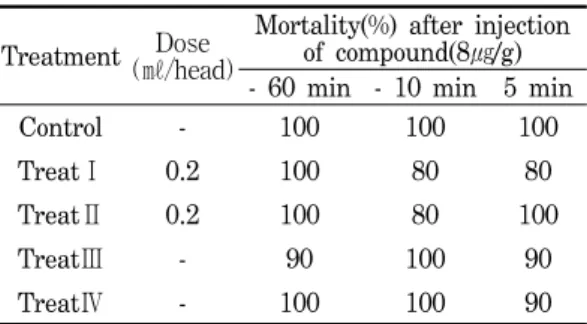 Table 1. Effect  of  Juglandis  Semen  herbal-acu-  puncture  and  acupuncture  on  Com-  pound  48/80  inducing  Systemic  Ana-  phylactic  Reaction