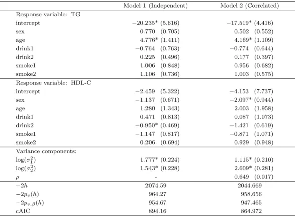 Table 3.1. Estimates of ﬁxed parameters and variance components for joint hierarchical generalized linear models Model 1 (Independent) Model 2 (Correlated) Response variable: TG intercept −20.235* (5.616) −17.519* (4.416) sex 0.770 (0.705) 0.502 (0.552) ag