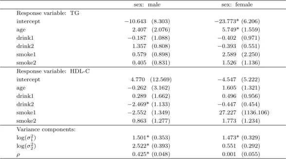 Table 3.2. Estimates of ﬁxed parameters and variance components for male and females