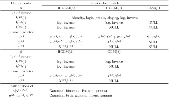 Table 2.1. Component options specifying DHGLMs
