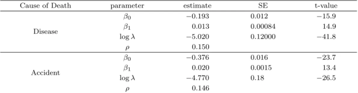 Table 3.1. Parameter estimates from MRF