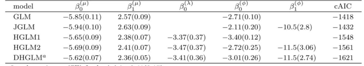 Table 3.2. Estimates (SE) for the crack growth data model β 0 (µ) β 1 (µ) β 0 (λ) β (ϕ)0 β (ϕ)1 cAIC GLM −5.85(0.11) 2.57(0.09) −2.71(0.10) −1418 JGLM −5.94(0.10) 2.63(0.09) −2.11(0.20) −10.5(2.8) −1432 HGLM1 −5.65(0.09) 2.38(0.07) −3.37(0.37) −3.40(0.12) 