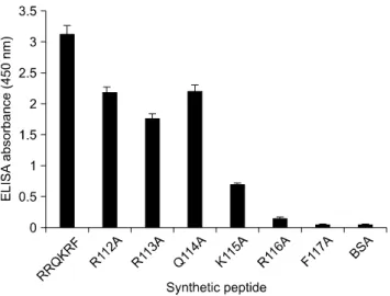 Fig. 1. Fine mapping of the epitope within the virulence motif 