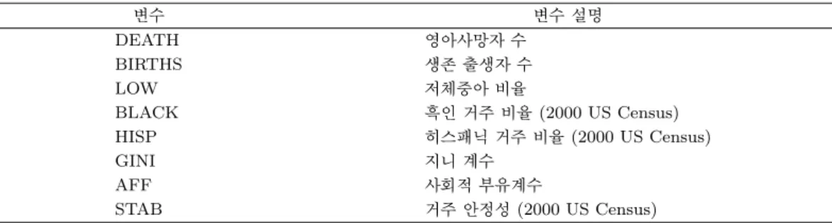 Table 3.1. Explanation about variables 변수 변수 설명 DEATH 영아사망자 수 BIRTHS 생존 출생자 수 LOW 저체중아 비율 BLACK 흑인 거주 비율 (2000 US Census) HISP 히스패닉 거주 비율 (2000 US Census) GINI 지니 계수 AFF 사회적 부유계수 STAB 거주 안정성 (2000 US Census) 3