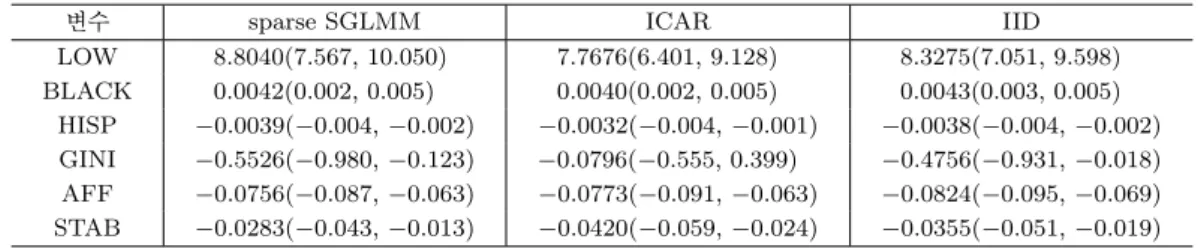 Table 3.2. Results of parameters estimation. Numbers in parenthesis mean two limits of 95 % credible interval.