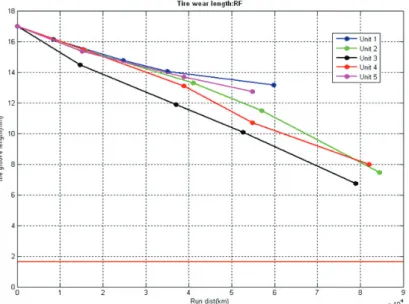 Figure 2.1. The plot about the wear level of right side tire at the front of cars. The vertical line corresponds tire groove depth (mm) on each acceleration experiment
