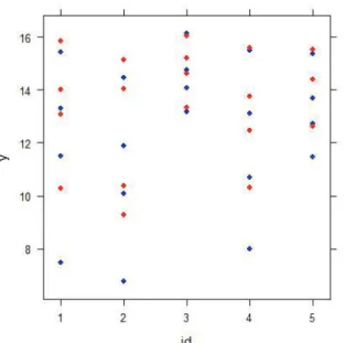 Figure 2.2. The plot describing the tire wear data: The blue point corresponds the left front tire and the red point corresponds the right front tire