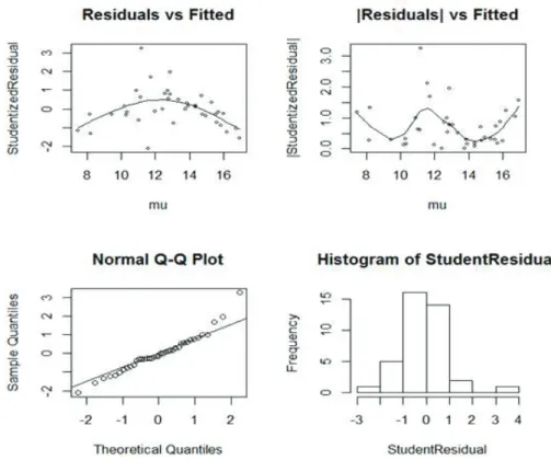 Figure 3.1. The panel on the top left side in the ﬁgure is the plot of studentized residuals versus the ﬁtted means.