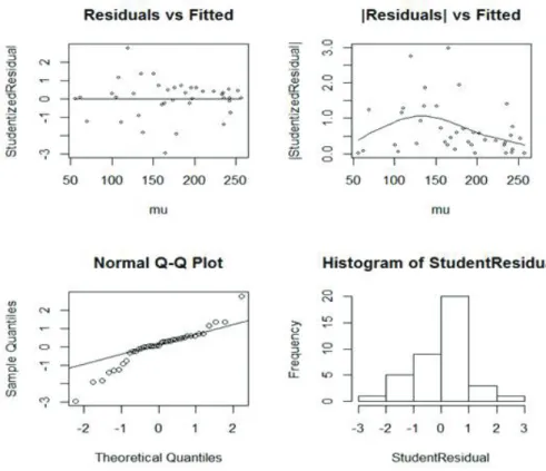 Figure 3.2. The model-checking plot of the transformed model (3.2) for homoscedasticity.