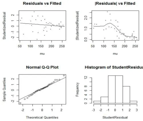 Figure 3.3. The residual plots of heavy-tailed linear mixed-eﬀects model (3.3) and (3.4).