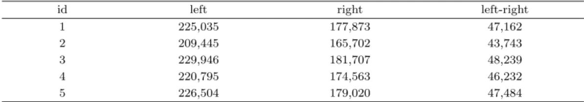 Table 4.2. The predicted life time of both sides of a tire at the front of the cars. the unit is km.