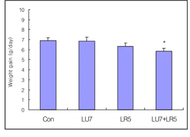 Fig. 1. Effects  of  invasive  low  level  laser  acupuncture  therapy(LLLAT)  on  the  body  weight  in  hyperlipemia  rats