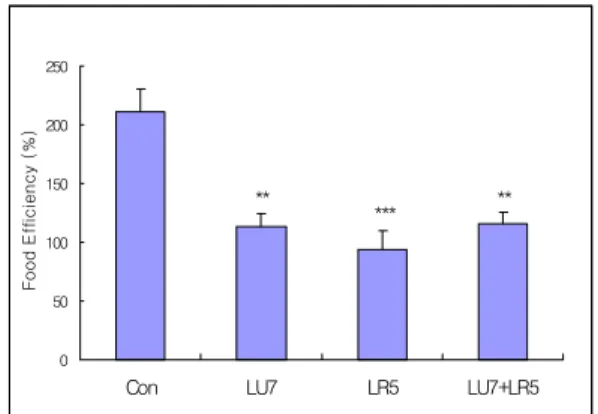 Fig. 3. Effects  of  invasive  low  level  laser  acupuncture  therapy(LLLAT)  on  the  food  efficiency  in  hyperlipemia  rats