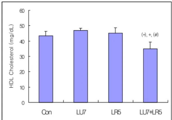 Fig. 4. Effects  of  invasive  low  level  laser  acu- acu-puncture  therapy(LLLAT)  on  the  total  cholesterol  in  hyperlipemia  rats