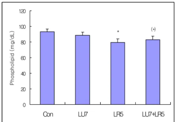 Fig. 8. Effects  of  invasive  low  level  laser  acu- acu-puncture  therapy(LLLAT)  on  the   phos-pholipids  in  hyperlipemia  rats