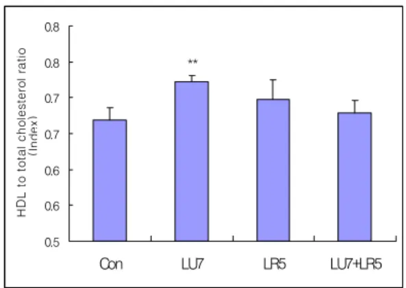 Fig. 10. Effects  of  invasive  low  level  laser  acu- acu-puncture  therapy(LLLAT)  on  the   Athe-rogenic  Index  in  hyperlipemia  rats