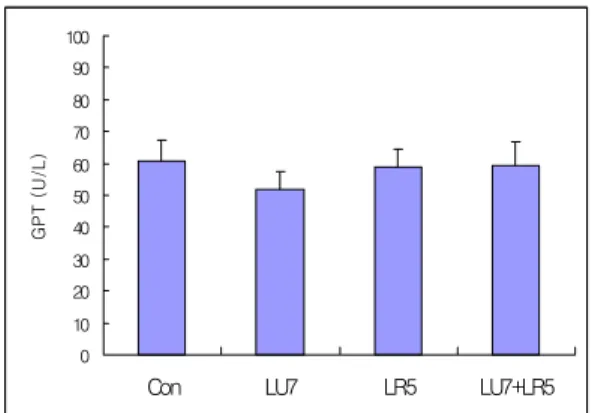 Fig. 13. Effects  of  invasive  low  level  laser  acu- acu-puncture  therapy(LLLAT)  on  the  ALT  in  hyperlipemia  rats