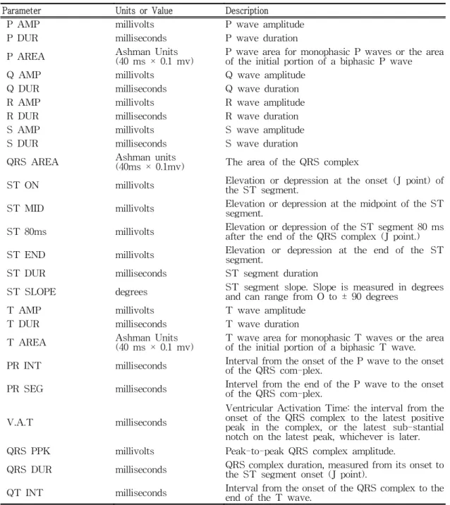 Table  1.  Parameters  of  ECG  analysis