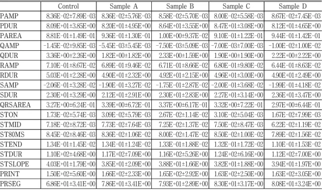 Table  2.  The  effect  of  Shinmun  acupuncture  on  the  lead  Ⅰ in  ECG  analysis