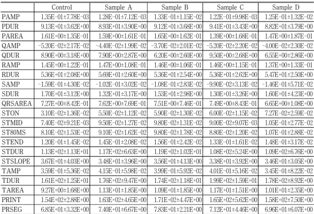 Table  3.  The  effect  of  Shinmun  acupuncture  on  the  lead  Ⅱ in  ECG  analysis