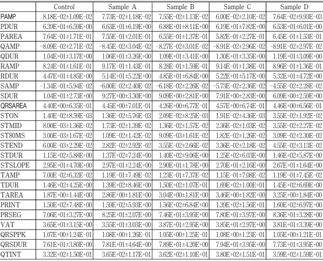 Table  4.  The  effect  of  Shinmun  acupuncture  on  the  lead  Ⅲ in  ECG  analysis