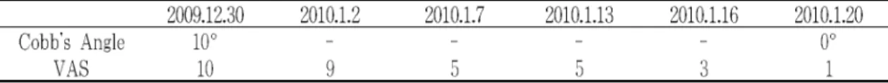 Table 1. Change of Cobb's Angle and VAS