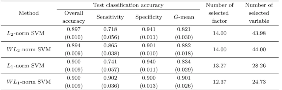 Table 4.2. Simulation results for credit approval data