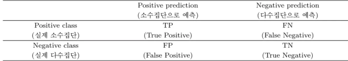 Table 3.1. Confusion matrix