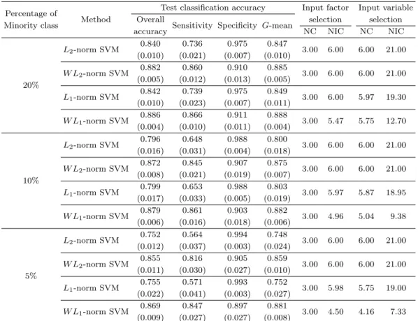 Table 3.3. Simulation results for Example 2