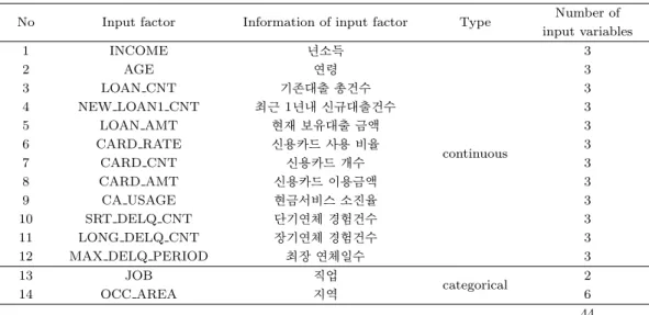 Table 4.1. Description of input factors and input variables