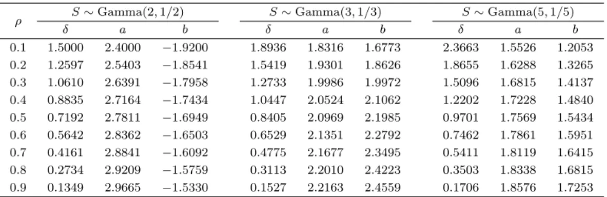 Table 4.1. The values of δ, a, and b under the various values of ρ and distributions of S