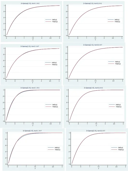 Figure 4.1. The comparisons of ˜ A(y) and ˆ A(y)