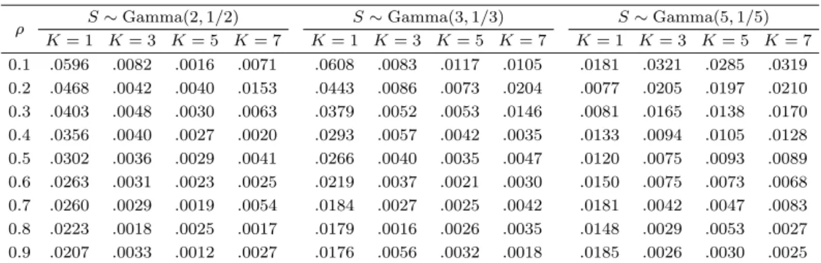 Table 4.3. The maximum diﬀerences between ˜ A(y) and ˆ A(y)
