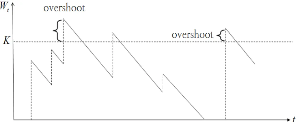 Figure 1.2. Some examples of the overshoot of the workload process in the M/G/1 queueing model