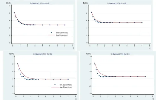 Figure 3.1. The expected value of the overshoot depending on K
