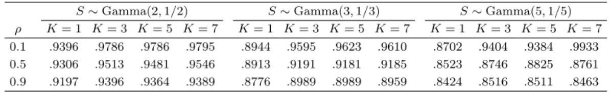 Table 3.1. The coeﬃcient of variation of the overshoot (simulated results)