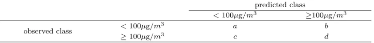 Table 2.1. Contingency table of predicted and observed values predicted class < 100µg/m 3 ≥100µg/m 3 observed class < 100µg/m 3 a b ≥ 100µg/m 3 c d 2.3
