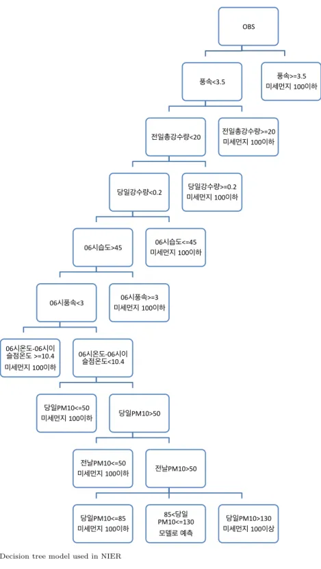 Figure 2.1. Decision tree model used in NIER
