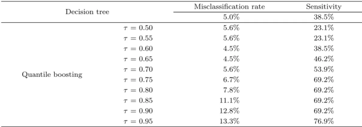 Table 3.1. Misclassification rates and sensitivities of decision tree and quantile boosting